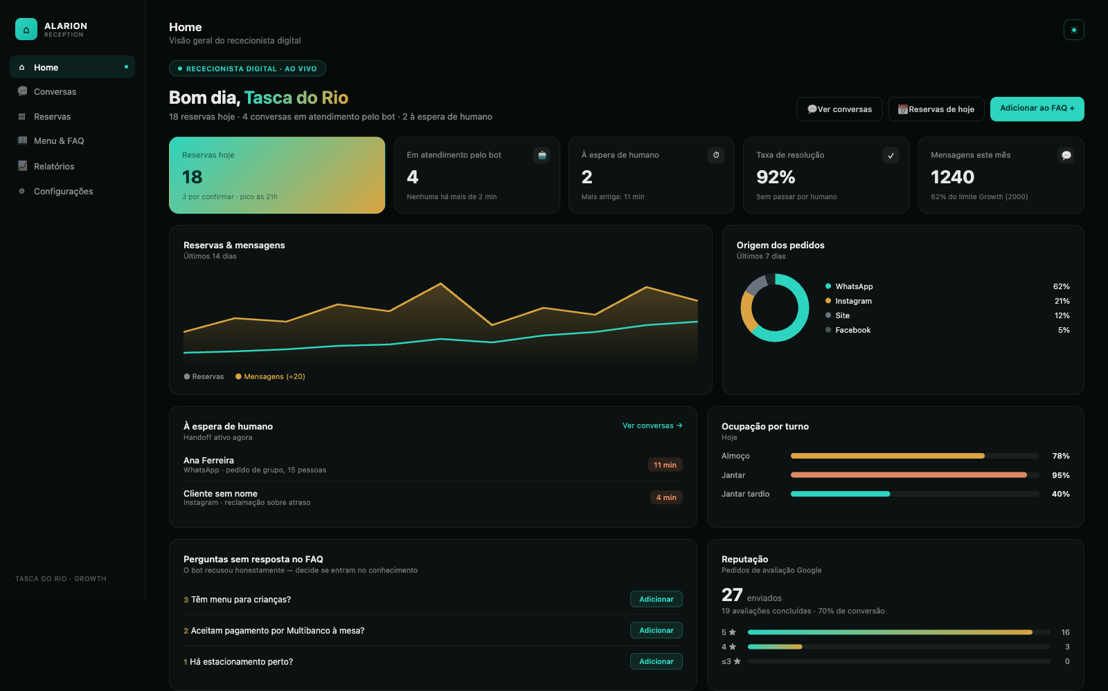 Dashboard Alarion Reception — reservas e conversas de um restaurante